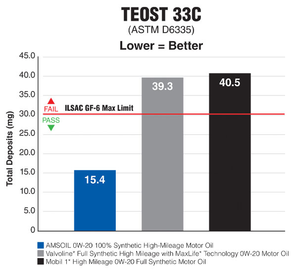 ASTM-D6335 TEOST 33C deposits
removal test results
