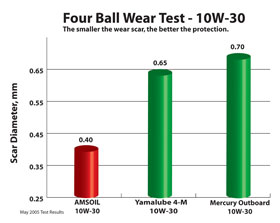 Four Ball Wear test